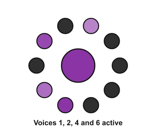 Figure 2.1. Main view, voice status: voices 1, 2, 4 and 6 active.