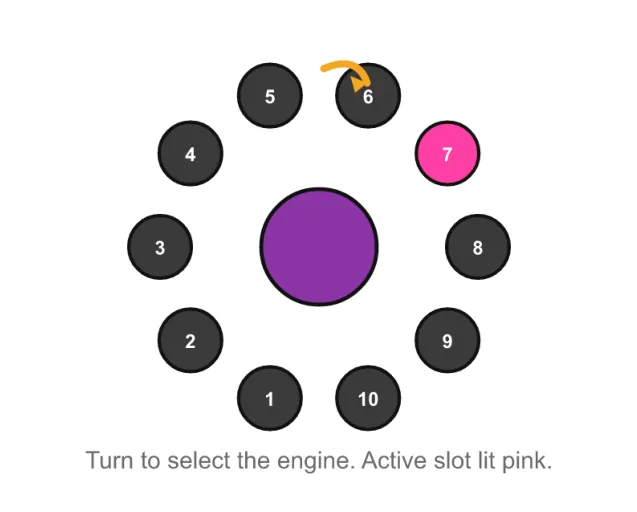 Figure 2.2. Engine-selection ring: 10 engine slots around the ring, the active slot lit pink, remaining slots dim.