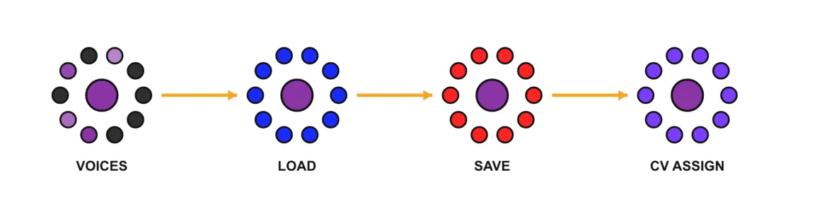 Figure 2.3. Screen navigation strip VOICES to LOAD (blue) to SAVE (red) to CV ASSIGN (purple).