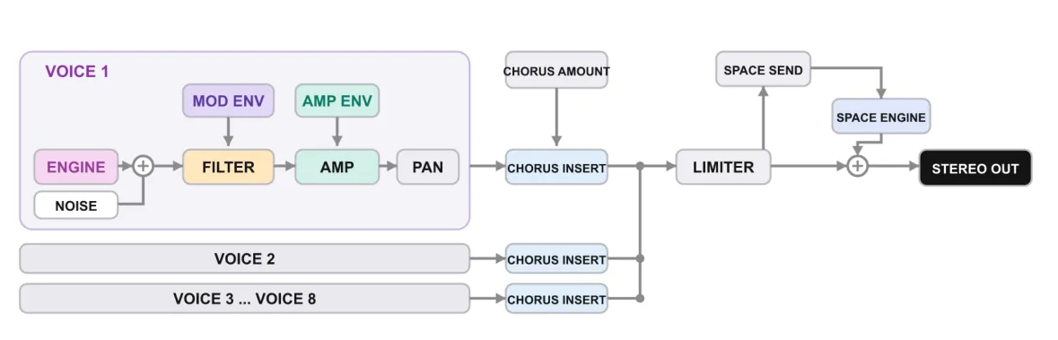 Figure 1.2. Per-voice signal chain.
