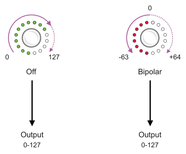 2.18 Notes on Bi-Polar diagram: 0 0 127 -63 +64 Off Bipolar Output Output 0-127 0-127