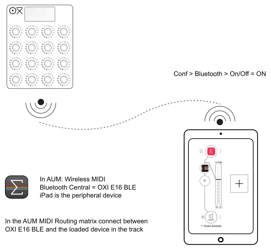 2.4 MIDI Bluetooth Connectivity diagram: Conf > Bluetooth > On/Off = ON In AUM: Wireless MIDI Bluetooth Central = OXI E16 BLE iPad is the peripheral device In the AUM MIDI Routing matrix connect between OXI E16 BLE and the loaded device in the track