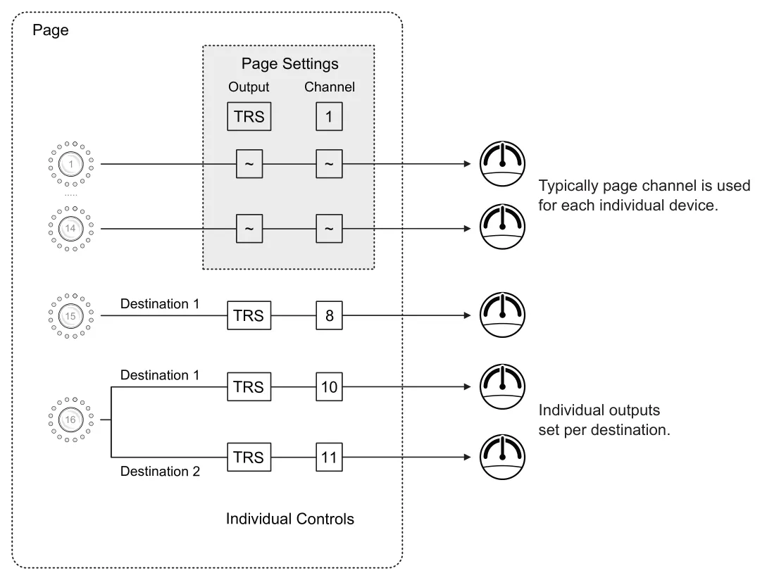 2.5 MIDI Ports & Channels diagram: Page Output Channel Page Settings TRS 1 ~ ~ 1 Typically page channel is used for each individual device. ..... ~ ~ 14 Destination 1 TRS 8 15 Destination 1 TRS 10 Individual outputs set per destination. 16 TRS 11...