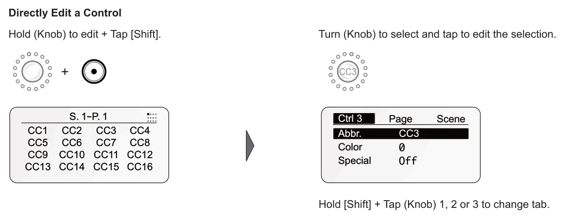 2.6 Control Settings Overview diagram: Directly Edit a Control Hold (Knob) to edit + Tap [Shift]. Turn (Knob) to select and tap to edit the selection. + CC3 S. 1-P. 1 CC1 CC2 CC3 CC4 Ctrl 3 Page Scene Abbr. CC3 CC9 CC10 CC11 CC12 CC5 CC6 CC7 CC8 Special...