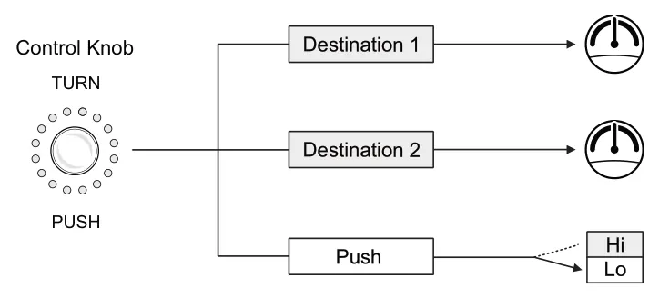 2.6 Control Settings Overview diagram: Destination 1 Control Knob TURN Destination 2 PUSH Push Hi Lo