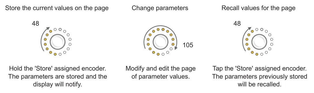 2.10 Store diagram: Store the current values on the page Change parameters Recall values for the page 48 48 105 Hold the 'Store' assigned encoder. The parameters are stored and the Modify and edit the page Tap the 'Store' assigned...