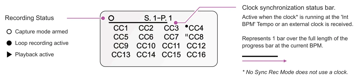 3.4 Conventions for Loop Recording diagram: Clock synchronization status bar. S. 1-P. 1 CC1 CC2 CC3 CC4 Active when the clock* is running at the 'Int BPM' Tempo or an external clock is received. Recording Status Capture mode armed CC9 CC10 CC11 CC12 CC5 CC6...