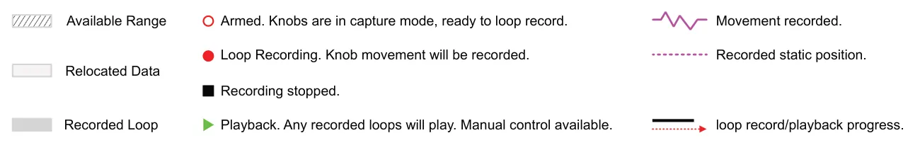 3.4 Conventions for Loop Recording diagram: Available Range Armed. Knobs are in capture mode, ready to loop record. Movement recorded. Loop Recording. Knob movement will be recorded. Recorded static position. Relocated Data Recording stopped. Recorded Loop...