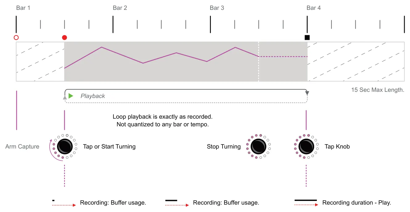 Setting up Rec Mode Behaviour - Hold Menu diagram: Bar 1 Bar 2 Bar 3 Bar 4 15 Sec Max Length. Playback Loop playback is exactly as recorded. Not quantized to any bar or tempo. Stop Turning Arm Capture Tap Knob Tap or Start Turning Recording: Buffer usage. Recording:...