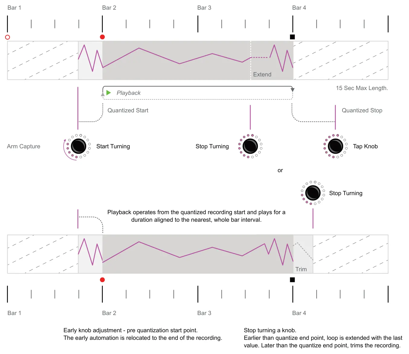 Setting up Rec Mode Behaviour - Hold Menu diagram: Bar 1 Bar 2 Bar 3 Bar 4 Extend 15 Sec Max Length. Playback Quantized Start Quantized Stop Arm Capture Start Turning Stop Turning Tap Knob or Stop Turning Playback operates from the quantized recording start and plays...