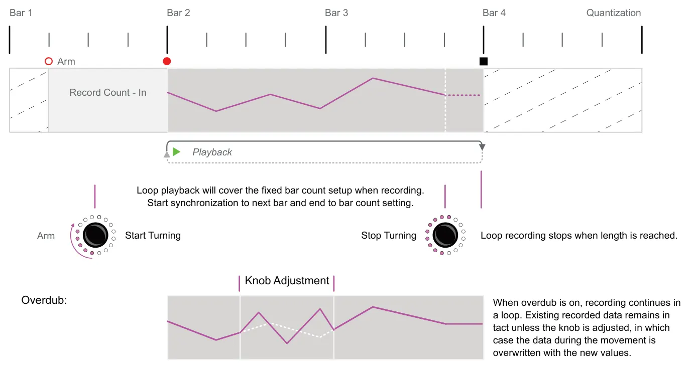 Setting up Rec Mode Behaviour - Hold Menu diagram: Bar 1 Bar 2 Bar 3 Bar 4 Quantization Arm Record Count - In Playback Loop playback will cover the fixed bar count setup when recording. Start synchronization to next bar and end to bar count setting. Start Turning...