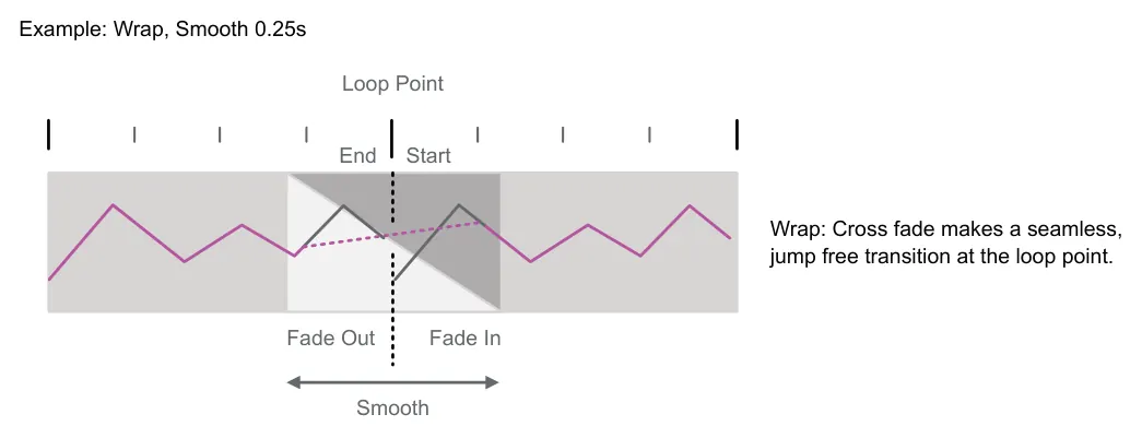Loop Transition Smoothing diagram: Example: Wrap, Smooth 0.25s Loop Point Start End Wrap: Cross fade makes a seamless, jump free transition at the loop point. Fade In Fade Out Smooth