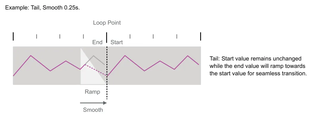 Loop Transition Smoothing diagram: Example: Tail, Smooth 0.25s. Loop Point Start End Tail: Start value remains unchanged while the end value will ramp towards the start value for seamless transition. Ramp Smooth