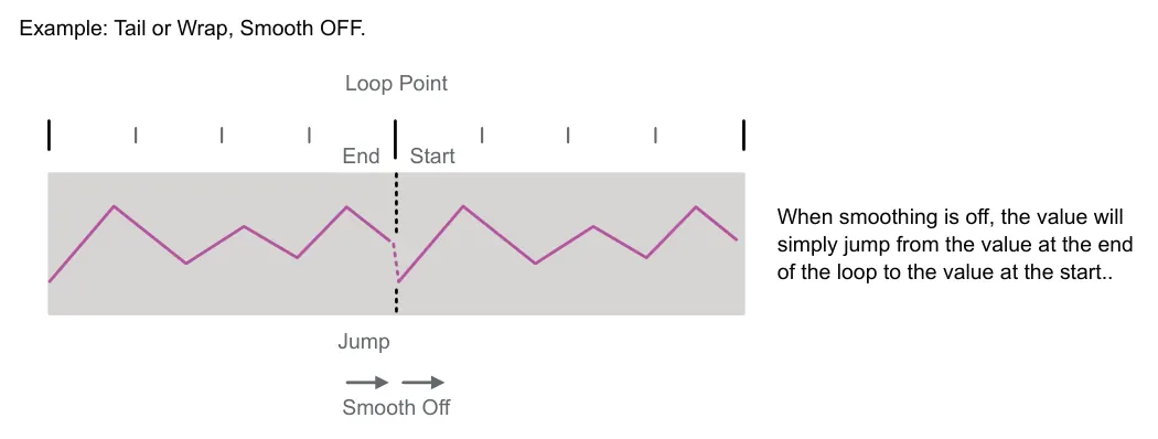 Loop Transition Smoothing diagram: Example: Tail or Wrap, Smooth OFF. Loop Point Start End When smoothing is off, the value will simply jump from the value at the end of the loop to the value at the start.. Jump Smooth Off