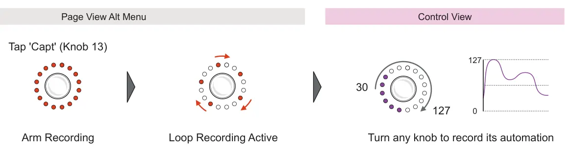 Recording from Page View, Alt Menu diagram: Page View Alt Menu Control View Tap 'Capt' (Knob 13) 127 30 127 0 Loop Recording Active Arm Recording Turn any knob to record its automation