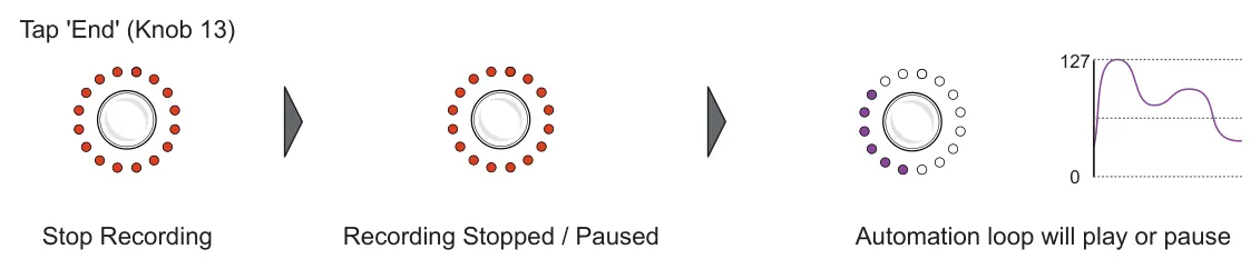 Recording from Page View, Alt Menu diagram: Tap 'End' (Knob 13) 127 0 Automation loop will play or pause