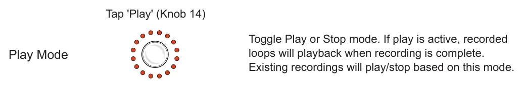 Recording from Page View, Alt Menu diagram: Tap 'Play' (Knob 14) Toggle Play or Stop mode. If play is active, recorded loops will playback when recording is complete. Existing recordings will play/stop based on this mode. Play Mode