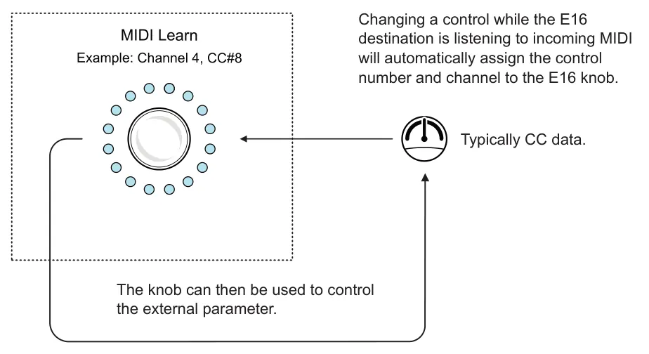 2.17 MIDI Learn diagram: Changing a control while the E16 destination is listening to incoming MIDI will automatically assign the control number and channel to the E16 knob. MIDI Learn Example: Channel 4, CC#8 Typically CC data. The knob can...