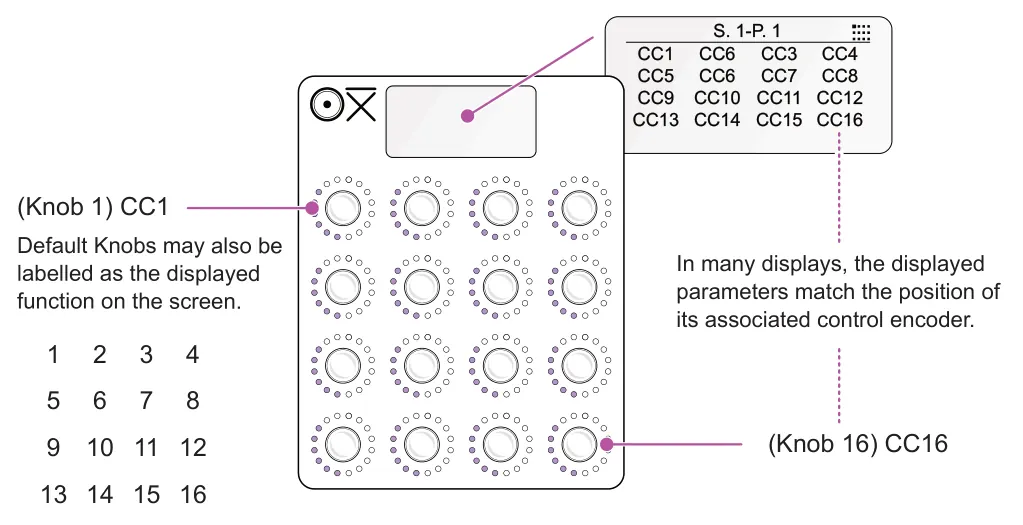 1.2 How To Use This Manual diagram: S. 1-P. 1 CC1 CC6 CC3 CC4 CC9 CC10 CC11 CC12 CC5 CC6 CC7 CC8 CC13 CC14 CC15 CC16 (Knob 1) CC1 Default Knobs may also be labelled as the displayed function on the screen. In many displays, the displayed parameters...
