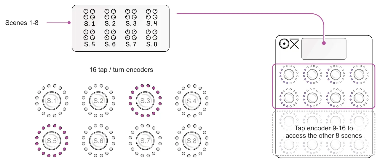 1.5 Navigating the E16 diagram: S. 1 Scenes 1-8 S. 2 S. 3 S. 4 S. 6 S. 7 S. 8 S. 5 16 tap / turn encoders S.3 S.2 S.1 S.4 Tap encoder 9-16 to access the other 8 scenes S.7 S.8 S.6 S.5