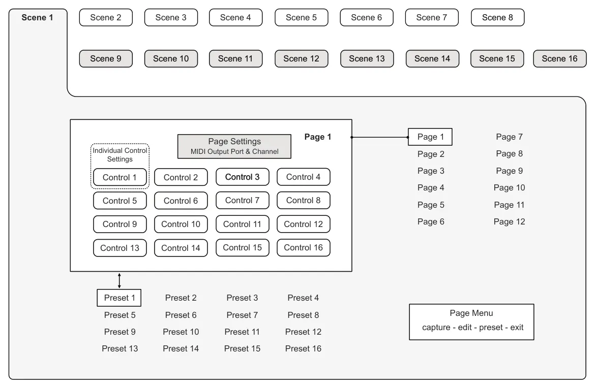 1.6 Architecture diagram: Scene 2 Scene 1 Scene 3 Scene 4 Scene 5 Scene 6 Scene 7 Scene 8 Scene 9 Scene 10 Scene 11 Scene 12 Scene 13 Scene 14 Scene 15 Scene 16 Page 7 Page 1 Page 1 Page Settings MIDI Output Port & Channel Individual Control...