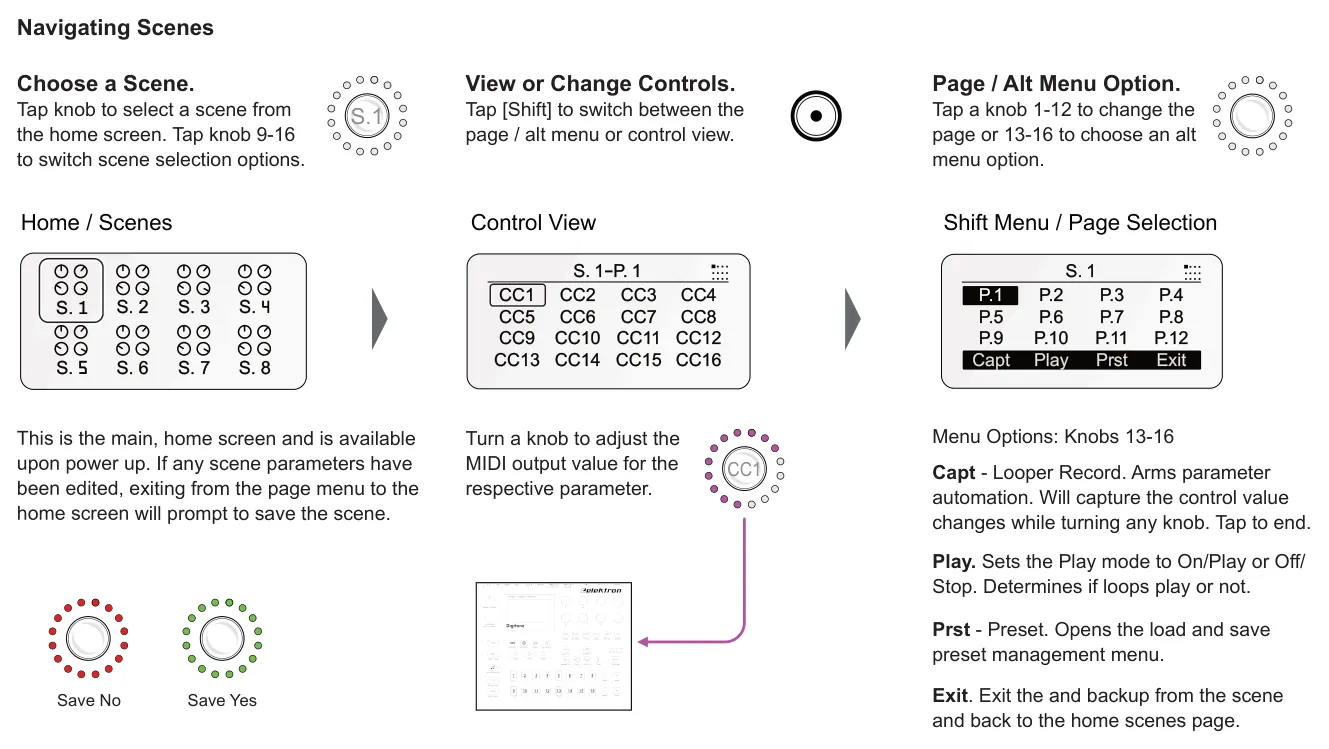 1.6 Architecture diagram: Navigating Scenes Choose a Scene. Tap knob to select a scene from the home screen. Tap knob 9-16 to switch scene selection options. View or Change Controls. Tap [Shift] to switch between the page / alt menu or...