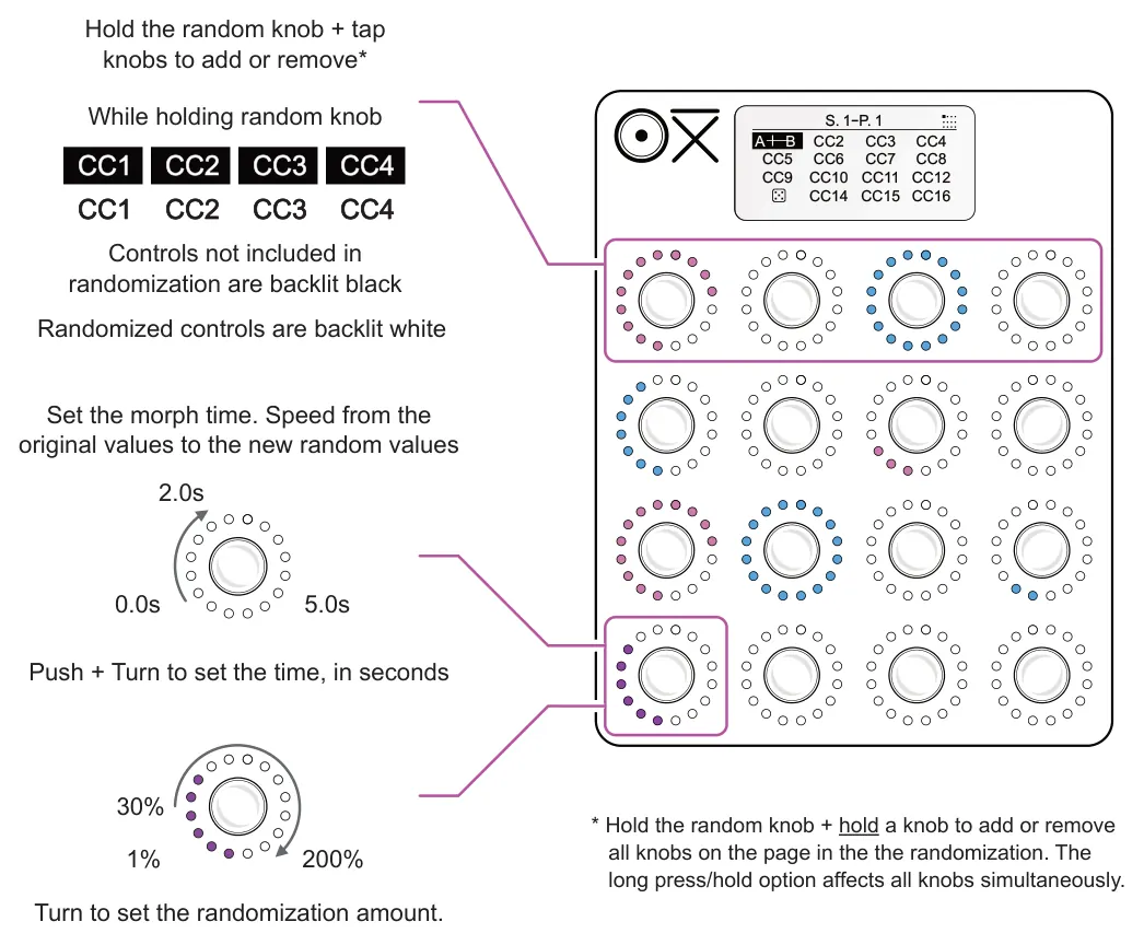 2.13 Random diagram: Hold the random knob + tap knobs to add or remove* While holding random knob S. 1-P. 1 A B CC2 CC3 CC4 CC9 CC10 CC11 CC12 CC5 CC6 CC7 CC8 CC1 CC2 CC3 CC4 CC14 CC15 CC16 CC1 CC2 CC3 CC4 Controls not included in...