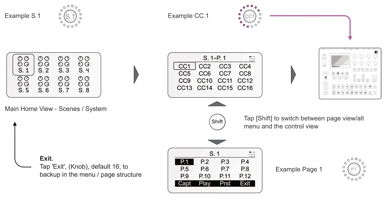 OXI E16 diagram: S.1 CC1 L - - - - Out - - - - R L - - - - In - - - - R MIDI In MIDI Out MIDI Thru USB DC In Power S. 1-P. 1 CC1 CC2 CC3 CC4 Main Volume A B C D H Level/Data Preset Pool Digitone II E F G S. 1 S. 2 S. 3 S. 4 TRIG SYN...