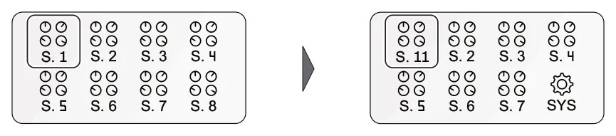 Assigning a scene as direct access diagram: S. 1 S. 4 S. 11 S. 2 S. 3 S. 2 S. 3 S. 4 SYS S. 6 S. 7 S. 8 S. 5 S. 6 S. 7 S. 5