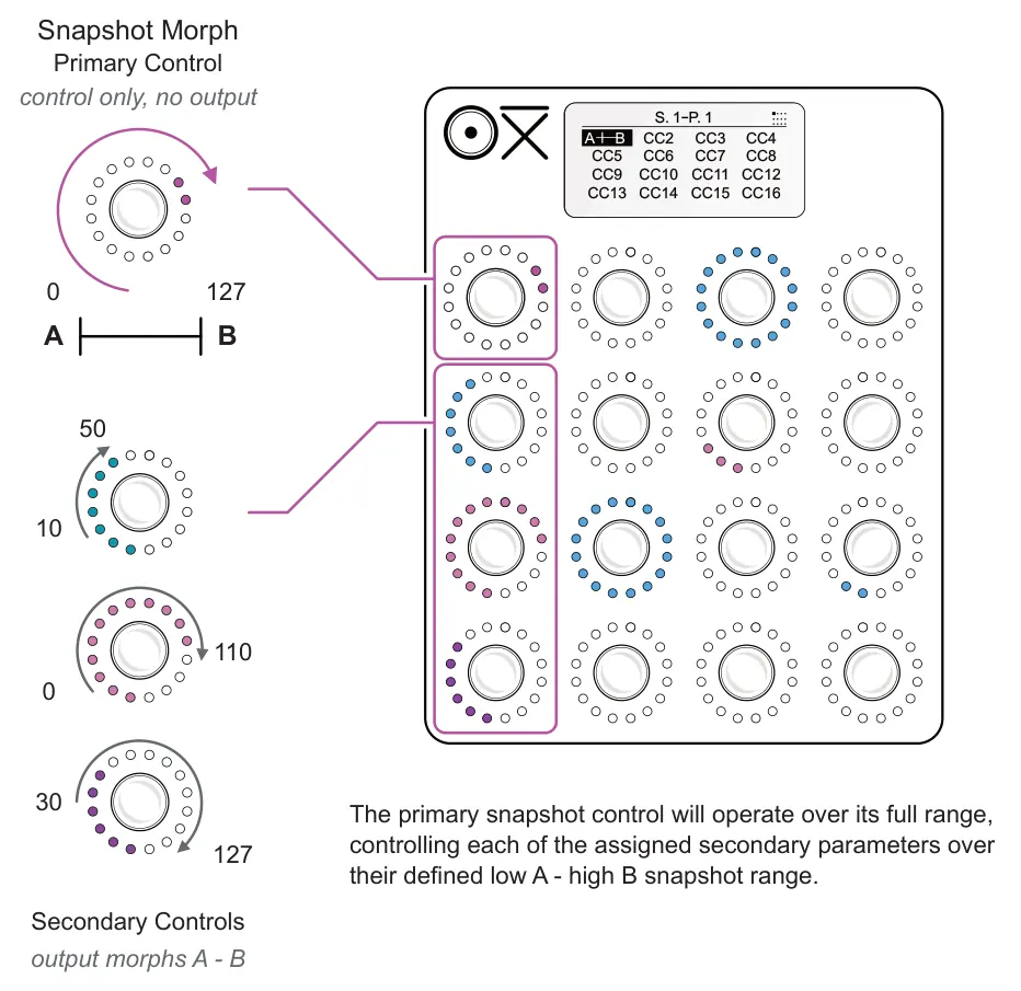 2.12 Snapshot Morph diagram: Snapshot Morph Primary Control control only, no output S. 1-P. 1 A B CC2 CC3 CC4 CC9 CC10 CC11 CC12 CC5 CC6 CC7 CC8 CC13 CC14 CC15 CC16 0 127 A B 50 10 110 0 30 The primary snapshot control will operate over its full...