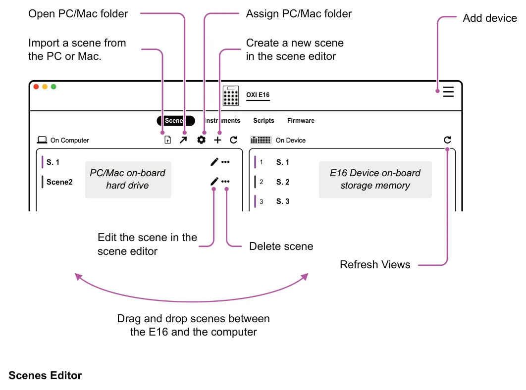 Scene Management diagram: Open PC/Mac folder Assign PC/Mac folder Add device Import a scene from the PC or Mac. Create a new scene in the scene editor OXI E16 Instruments Scripts Scenes Firmware + On Device On Computer S. 1 S. 1 1 storage...