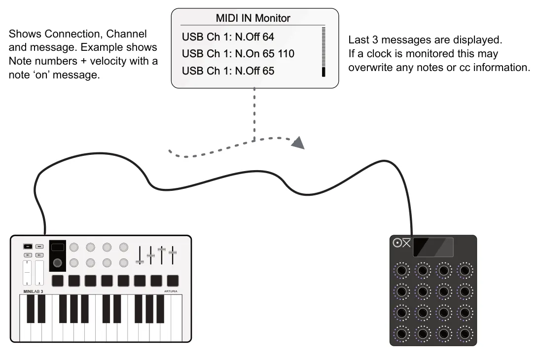 5.6 MIDI Input Monitor diagram: MIDI IN Monitor Shows Connection, Channel and message. Example shows Note numbers + velocity with a note ‘on’ message. USB Ch 1: N.Off 64 Last 3 messages are displayed. If a clock is monitored this may overwrite any...