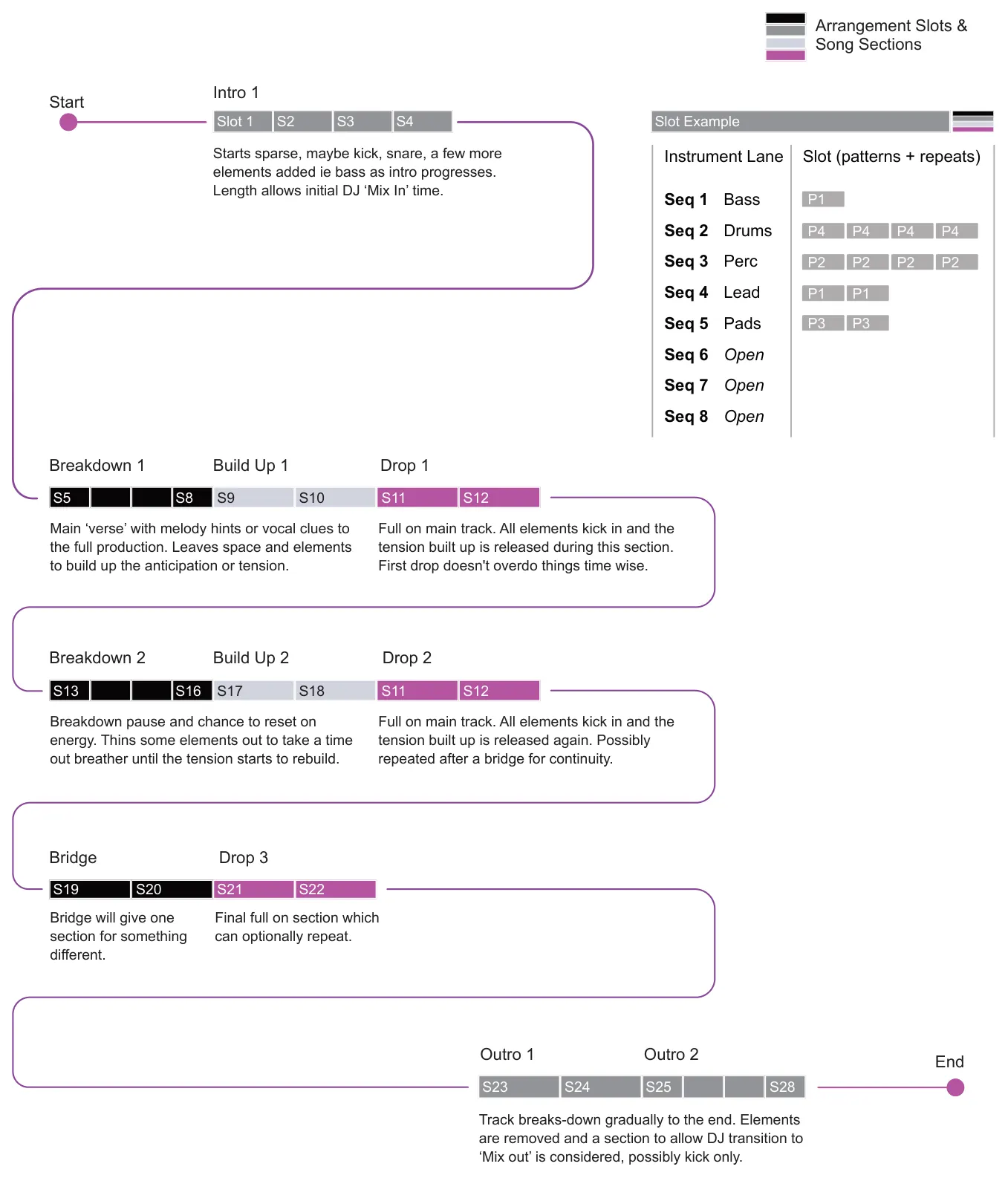 8.2 Songs &amp; Arrangement Structure diagram: Arrangement Slots & Song Sections Start Intro 1 Slot 1 Slot Example S2 S3 S4 Starts sparse, maybe kick, snare, a few more elements added ie bass as intro progresses. Length allows initial DJ ‘Mix In’ time. Instrument...