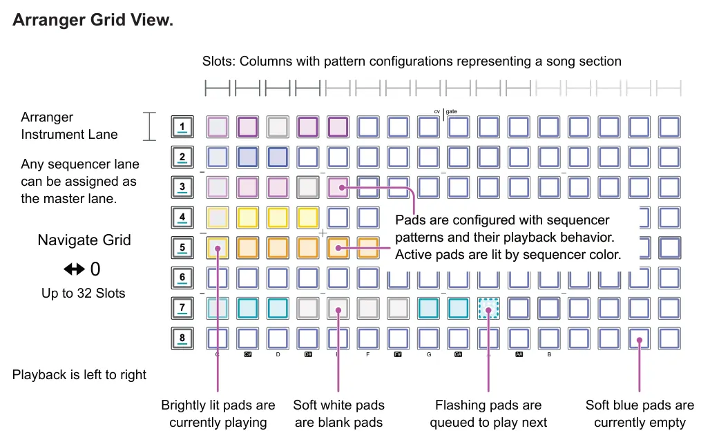 8.3 Arranger View diagram: Arranger Grid View. Slots: Columns with pattern configurations representing a song section cv gate Arranger Instrument Lane 1 2 Any sequencer lane can be assigned as the master lane. 3 4 Pads are configured with...