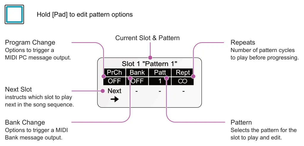 Slot / Pattern Page diagram: Hold [Pad] to edit pattern options Current Slot & Pattern Repeats Number of pattern cycles to play before progressing. Program Change Options to trigger a MIDI PC message output. Slot 1 "Pattern 1" PrCh Bank Patt...