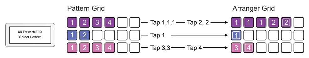 Constructing a Song with Patterns diagram: Pattern Grid Arranger Grid 1 2 3 4 1 1 1 2 2 Tap 1,1,1 Tap 2, 2 For each SEQ 1 2 1 1 1 Tap 1 Select Pattern 1 2 3 4 3 4 Tap 3,3 Tap 4