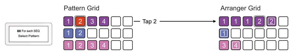 Constructing a Song with Patterns diagram: Pattern Grid Arranger Grid 1 2 3 4 1 1 1 2 2 Tap 2 For each SEQ 1 2 1 1 1 Select Pattern 1 2 3 4 3 4