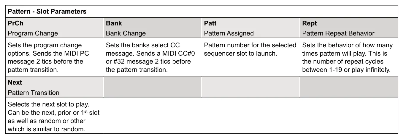 Configuring How the Arrangement Slots Play diagram: Pattern - Slot Parameters PrCh Bank Patt Rept Program Change Bank Change Pattern Assigned Pattern Repeat Behavior Sets the program change options. Sends the MIDI PC message 2 tics before the pattern transition. Sets...