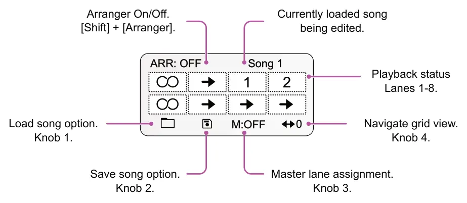 8.5 Playing and Controlling a Song diagram: Arranger On/Off. [Shift] + [Arranger]. Currently loaded song being edited. ARR: OFF Song 1 Playback status 1 2 Lanes 1-8. Load song option. Navigate grid view. M:OFF 0 Knob 1. Knob 4. Save song option. Master lane...