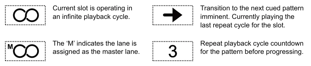 8.5 Playing and Controlling a Song diagram: Current slot is operating in an infinite playback cycle. Transition to the next cued pattern imminent. Currently playing the last repeat cycle for the slot. The ‘M’ indicates the lane is assigned as the master lane....