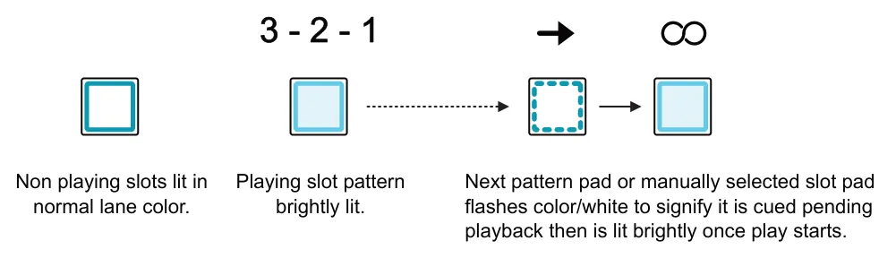 8.5 Playing and Controlling a Song diagram: 3 - 2 - 1 Next pattern pad or manually selected slot pad flashes color/white to signify it is cued pending playback then is lit brightly once play starts. brightly lit. Non playing slots lit in Playing slot pattern...