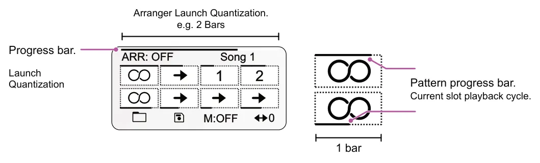 8.5 Playing and Controlling a Song diagram: Arranger Launch Quantization. e.g. 2 Bars Progress bar. ARR: OFF Song 1 Launch Quantization Pattern progress bar. Current slot playback cycle. 1 2 M:OFF 0 1 bar