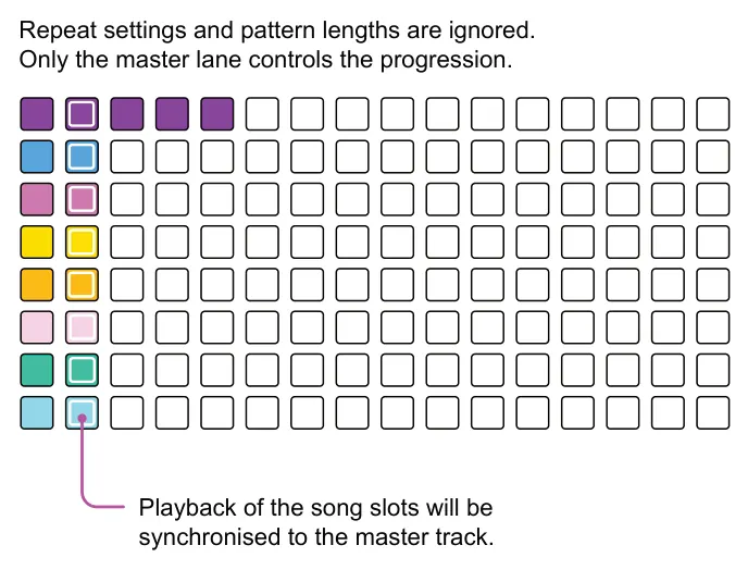 8.6 Master Lane &amp; Clip Launch diagram: Repeat settings and pattern lengths are ignored. Only the master lane controls the progression. Playback of the song slots will be synchronised to the master track.