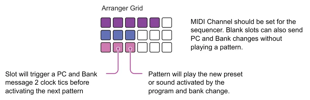 8.7 Program Change &amp; Bank Change diagram: Arranger Grid MIDI Channel should be set for the sequencer. Blank slots can also send PC and Bank changes without playing a pattern. Slot will trigger a PC and Bank message 2 clock tics before activating the next...