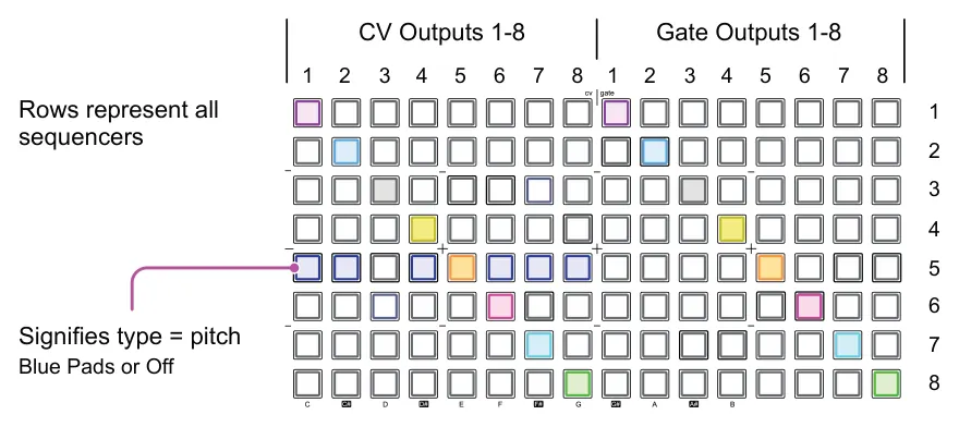 9.1 CV &amp; Gate Output Configuration diagram: CV Outputs 1-8 Gate Outputs 1-8 1 1 5 5 3 3 7 7 2 2 6 6 4 4 8 8 cv gate Rows represent all sequencers 1 2 3 4 5 6 Signifies type = pitch 7 Blue Pads or Off 8 C C# F# D# G# A# E D F G A B