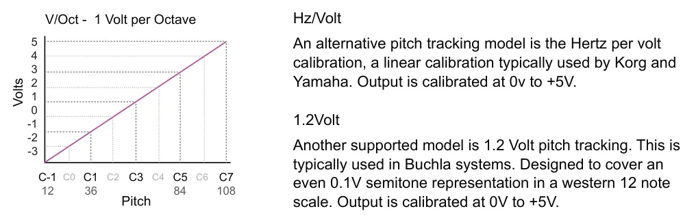 CV Output Types diagram: V/Oct - 1 Volt per Octave Hz/Volt An alternative pitch tracking model is the Hertz per volt calibration, a linear calibration typically used by Korg and Yamaha. Output is calibrated at 0v to +5V. 5 4 3 2 1 0 -1 -2 -3...