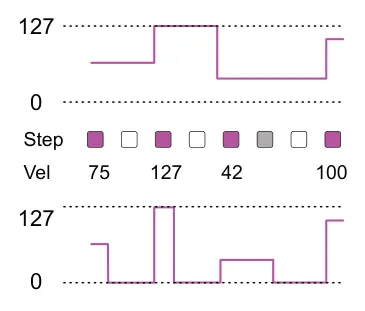 CV Output Types diagram: 127 0 Step Vel 75 127 42 100 127 0