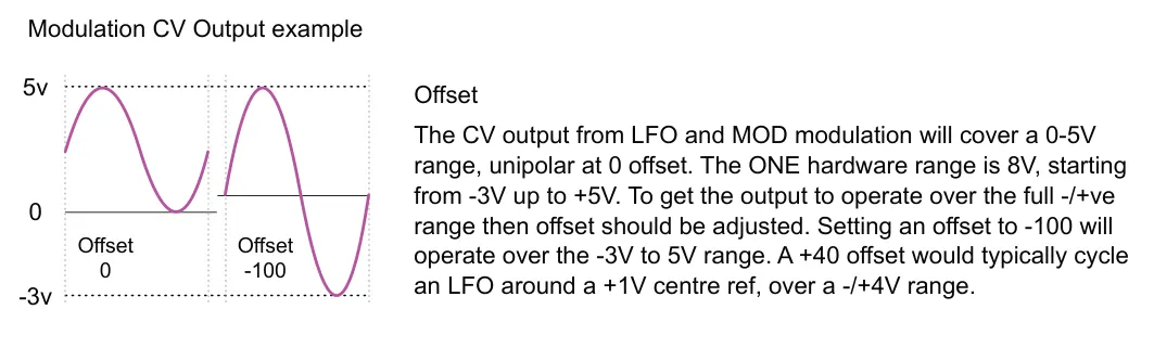 CV Output Types diagram: Modulation CV Output example 5v Offset The CV output from LFO and MOD modulation will cover a 0-5V range, unipolar at 0 offset. The ONE hardware range is 8V, starting from -3V up to +5V. To get the output to operate...