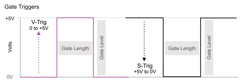 9.3 Gate Output Options diagram: Gate Triggers +5V V-Trig 0 to +5V Gate Level Gate Level Volts Gate Length Gate Length S-Trig +5V to 0V 0V