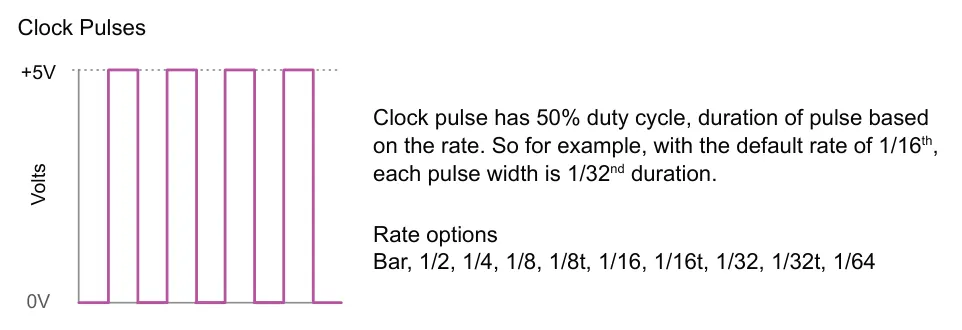 9.3 Gate Output Options diagram: Clock Pulses +5V Clock pulse has 50% duty cycle, duration of pulse based on the rate. So for example, with the default rate of 1/16th, each pulse width is 1/32nd duration. Volts Rate options Bar, 1/2, 1/4, 1/8, 1/8t,...
